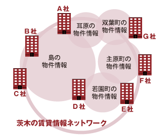 茨木の賃貸情報ネットワークを形成