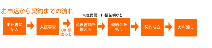 鍵が渡されるまでの期間